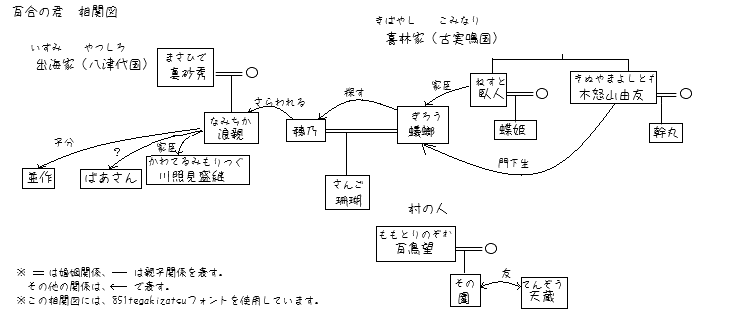 百合の君　相関図（１）